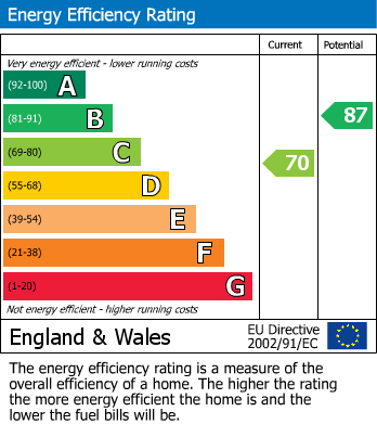 EPC Graph for Cherry Street, Halesowen