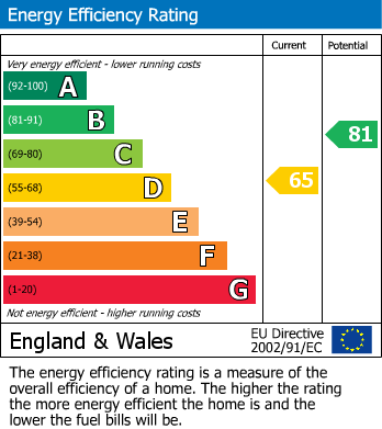 EPC Graph for Kelwood Drive, Halesowen