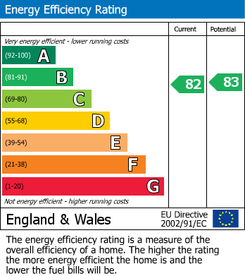 EPC Graph for Hill Street, Halesowen