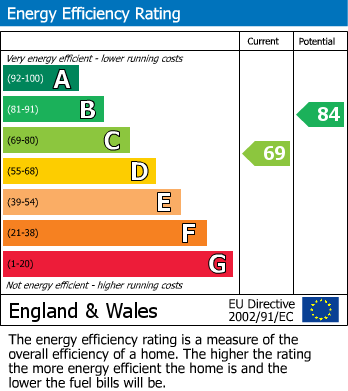 EPC Graph for Tiled House Lane,Pensnett,Brierley Hill,West Midlands