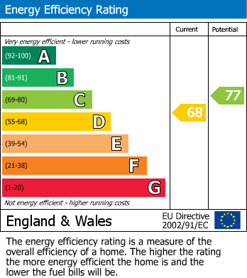 EPC Graph for Hurst Street, Birmingham