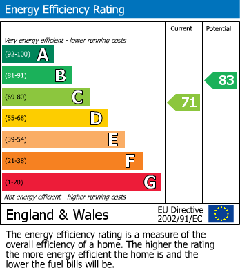 EPC Graph for Broadway Avenue, Halesowen