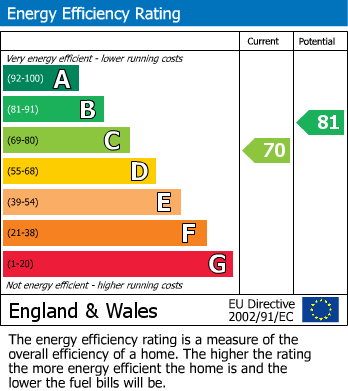 EPC Graph for Hagley Road, Hayley Green, Halesowen