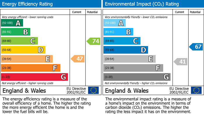 EPC Graph for Wigorn Road, Smethwick