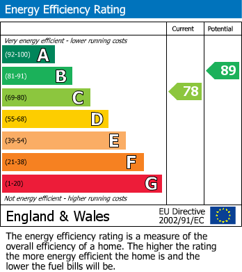 EPC Graph for Sandwell Grove, Cradley Heath