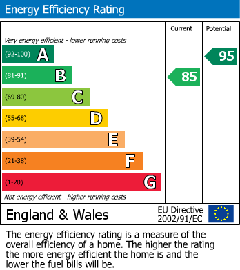 EPC Graph for Bull Street ,Brierley Hill ,West Midlands