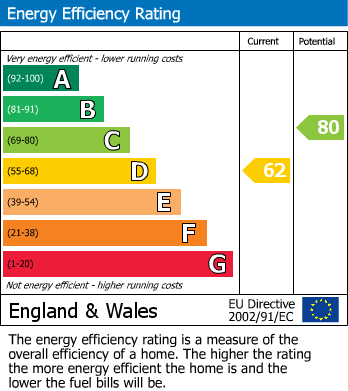 EPC Graph for Iverley Road, Halesowen