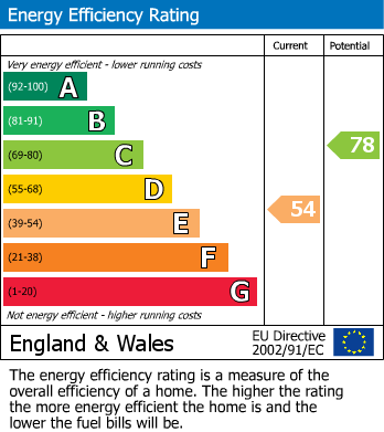 EPC Graph for Sydney Road, Cradley Heath