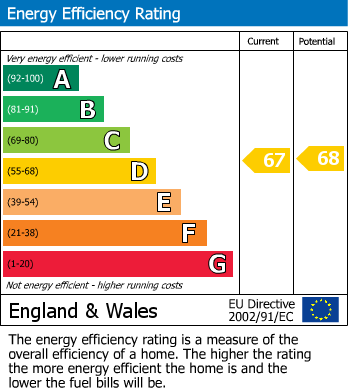 EPC Graph for Springmeadow Road, Birmingham