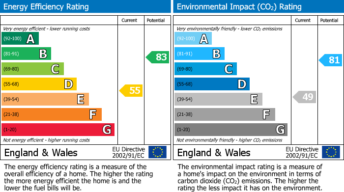 EPC Graph for Church Street,Stourbridge ,West Midlands