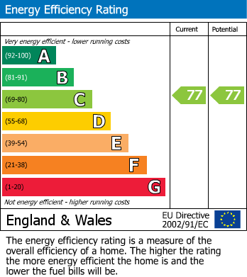 EPC Graph for Luanne Close, Cradley Heath