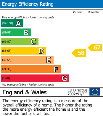 EPC Graph for Tenterfields, Halesowen