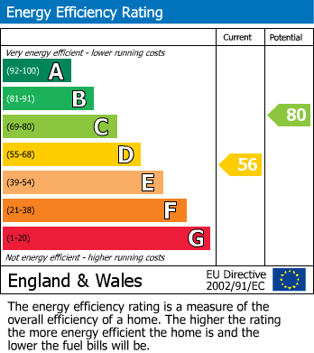 EPC Graph for Long Lane, Halesowen