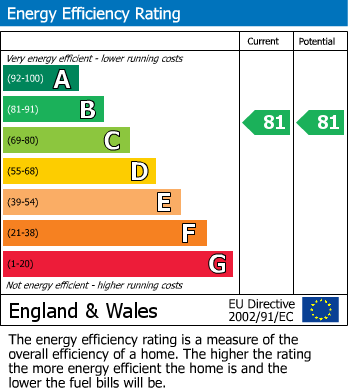 EPC Graph for Waterside Court, Titford Road, Oldbury