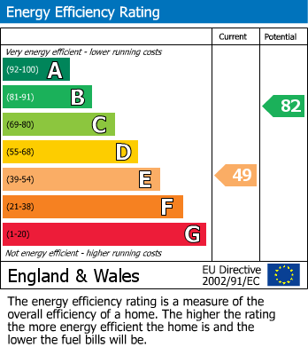 EPC Graph for Greenhill Road ,Halesowen ,West Midlands