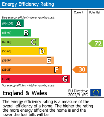 EPC Graph for Dunstall Road, Halesowen