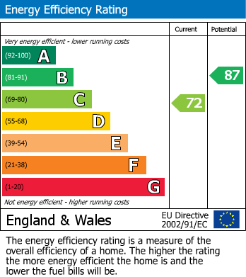 EPC Graph for Stourbridge Road, Linden Glade, Halesowen